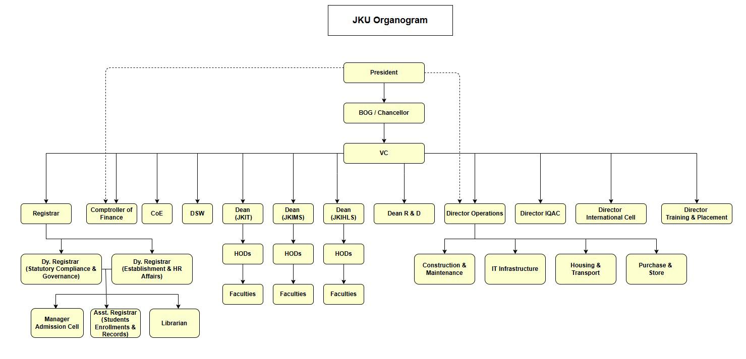 JKU Organizational Structure
